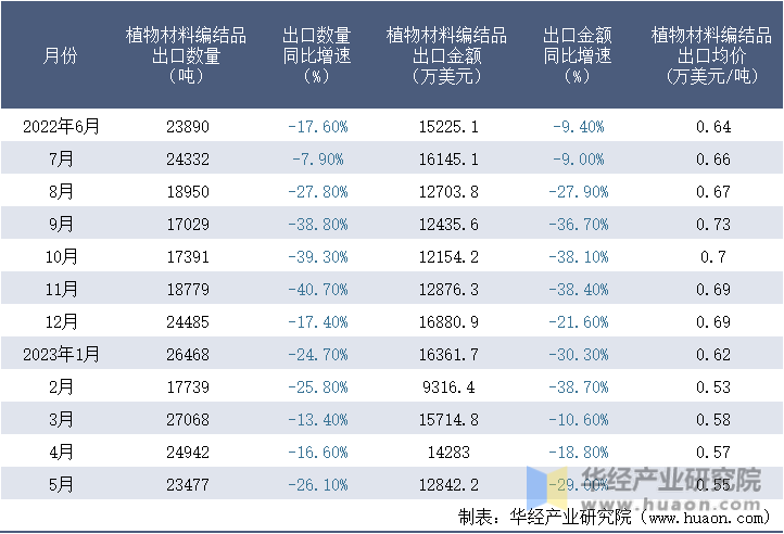 2022-2023年5月中国植物材料编结品出口情况统计表