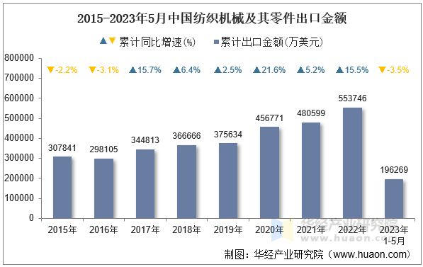 2015-2023年5月中国纺织机械及其零件出口金额