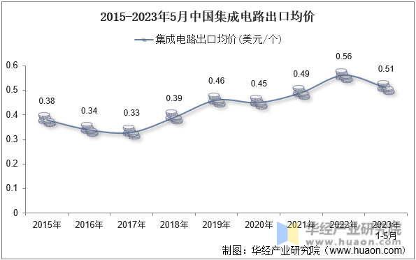 2015-2023年5月中国集成电路出口均价
