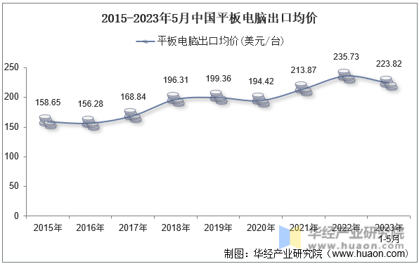 2015-2023年5月中国平板电脑出口均价
