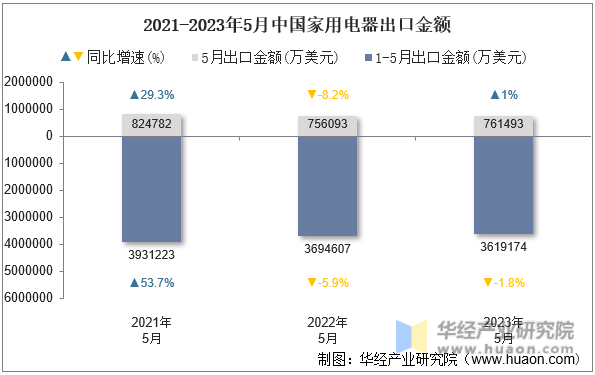 2021-2023年5月中国家用电器出口金额