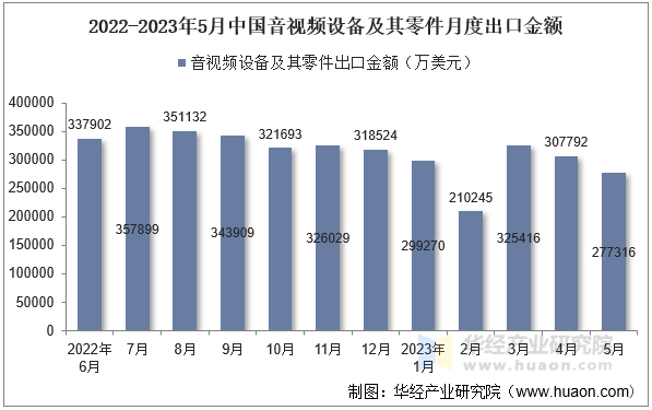 2022-2023年5月中国音视频设备及其零件月度出口金额