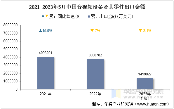 2021-2023年5月中国音视频设备及其零件出口金额