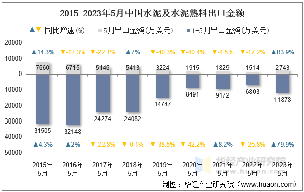 2015-2023年5月中国水泥及水泥熟料出口金额