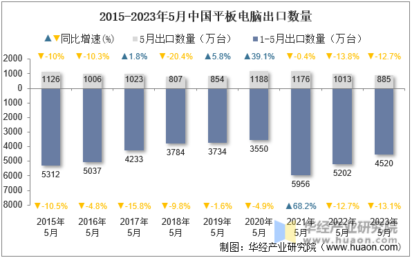 2015-2023年5月中国平板电脑出口数量