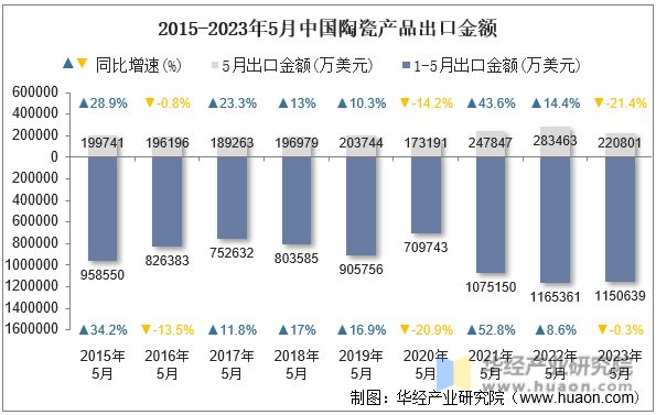 2015-2023年5月中国陶瓷产品出口金额