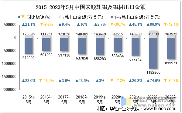 2015-2023年5月中国未锻轧铝及铝材出口金额