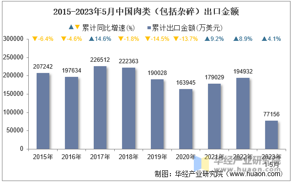2015-2023年5月中国肉类（包括杂碎）出口金额