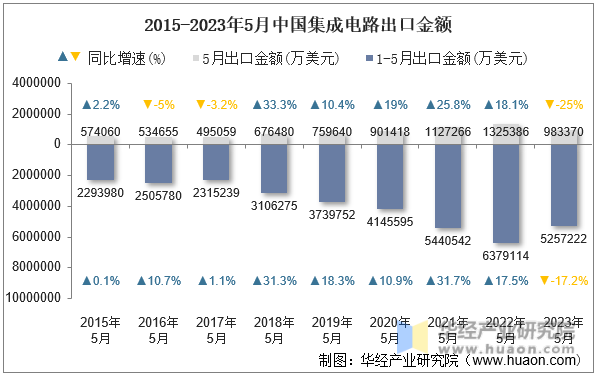 2015-2023年5月中国集成电路出口金额