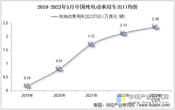 2019-2023年5月中国纯电动乘用车出口均价