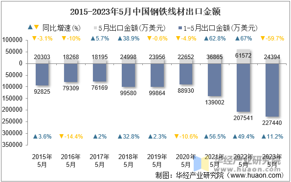 2015-2023年5月中国钢铁线材出口金额