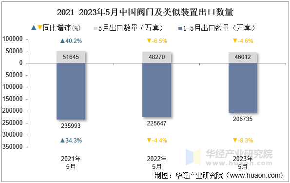 2021-2023年5月中国阀门及类似装置出口数量