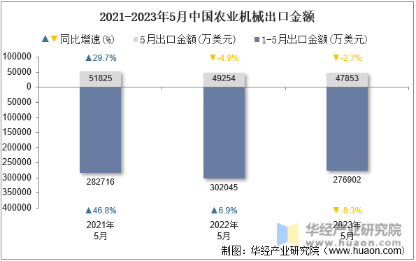 2021-2023年5月中国蔬菜罐头出口金额