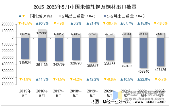 2015-2023年5月中国未锻轧铜及铜材出口数量