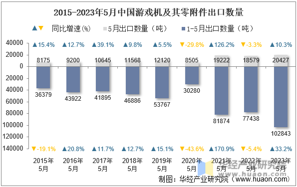 2015-2023年5月中国游戏机及其零附件出口数量