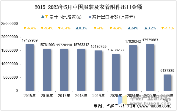 2015-2023年5月中国服装及衣着附件出口金额