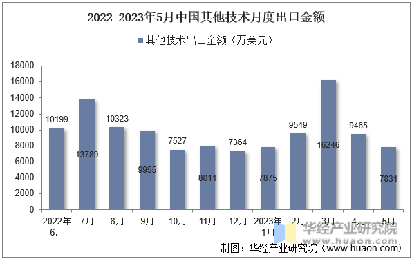 2022-2023年5月中国其他技术月度出口金额
