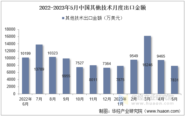 2022-2023年5月中国其他技术月度出口金额