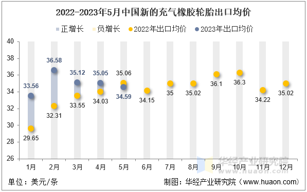 2022-2023年5月中国新的充气橡胶轮胎出口均价