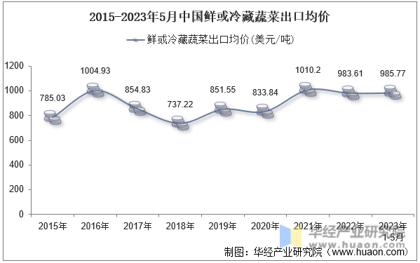 2015-2023年5月中国鲜或冷藏蔬菜出口均价