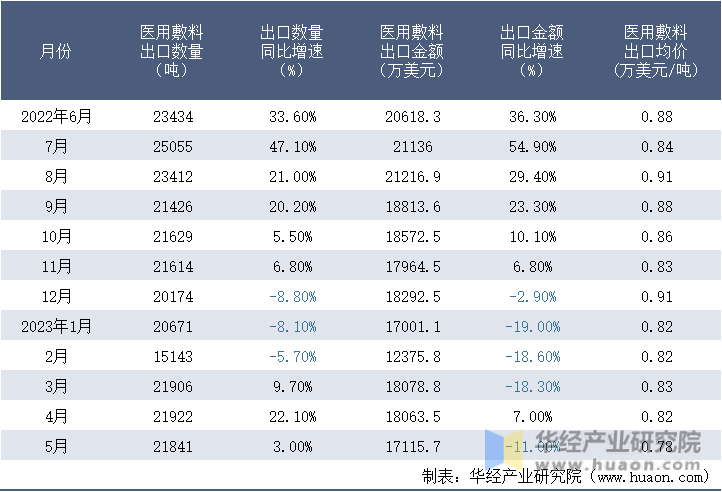 2022-2023年5月中国医用敷料出口情况统计表