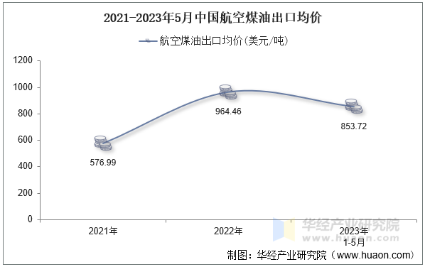 2021-2023年5月中国航空煤油出口均价