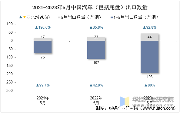 2021-2023年5月中国汽车（包括底盘）出口数量