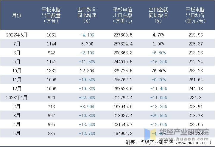 2022-2023年5月中国平板电脑出口情况统计表