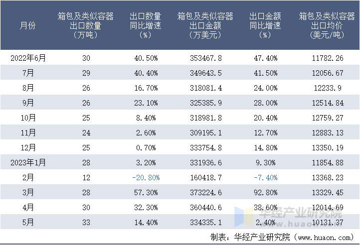 2022-2023年5月中国箱包及类似容器出口情况统计表