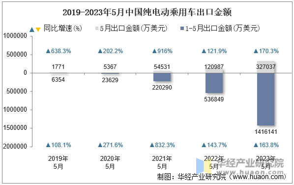 2019-2023年5月中国纯电动乘用车出口金额