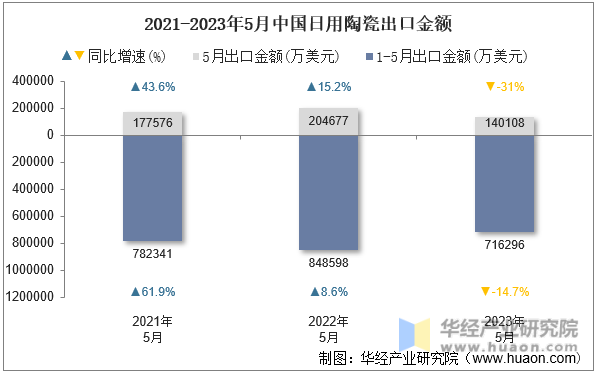 2021-2023年5月中国日用陶瓷出口金额