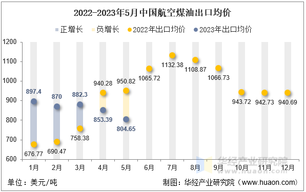 2022-2023年5月中国航空煤油出口均价