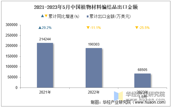 2021-2023年5月中国植物材料编结品出口金额