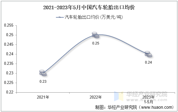 2021-2023年5月中国汽车轮胎出口均价