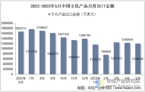 2022-2023年5月中国文化产品月度出口金额