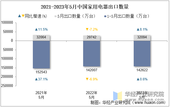 2021-2023年5月中国家用电器出口数量