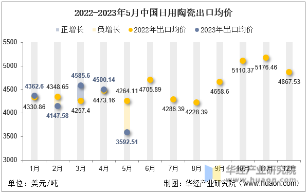2022-2023年5月中国日用陶瓷出口均价