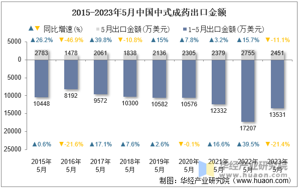 2015-2023年5月中国中式成药出口金额