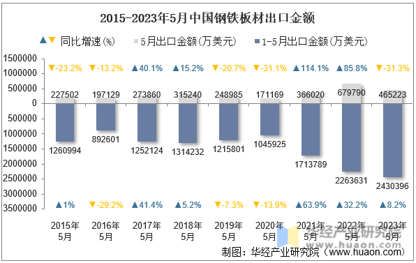 2015-2023年5月中国钢铁板材出口金额