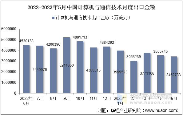 2022-2023年5月中国计算机与通信技术月度出口金额