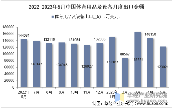 2022-2023年5月中国体育用品及设备月度出口金额