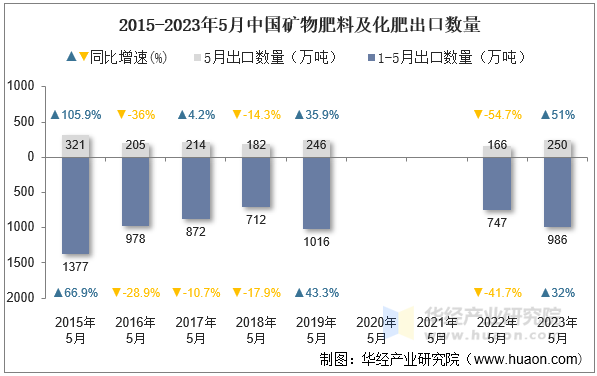 2015-2023年5月中国矿物肥料及化肥出口数量