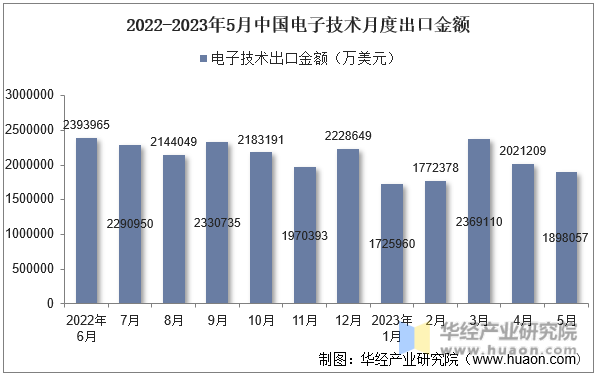 2022-2023年5月中国电子技术月度出口金额