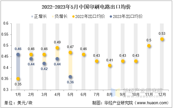 2022-2023年5月中国印刷电路出口均价