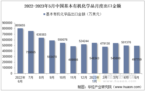 2022-2023年5月中国基本有机化学品月度出口金额