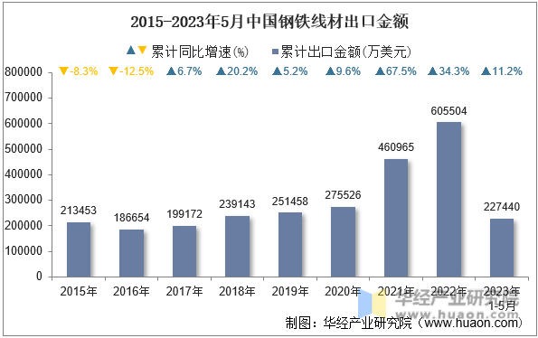 2015-2023年5月中国钢铁线材出口金额