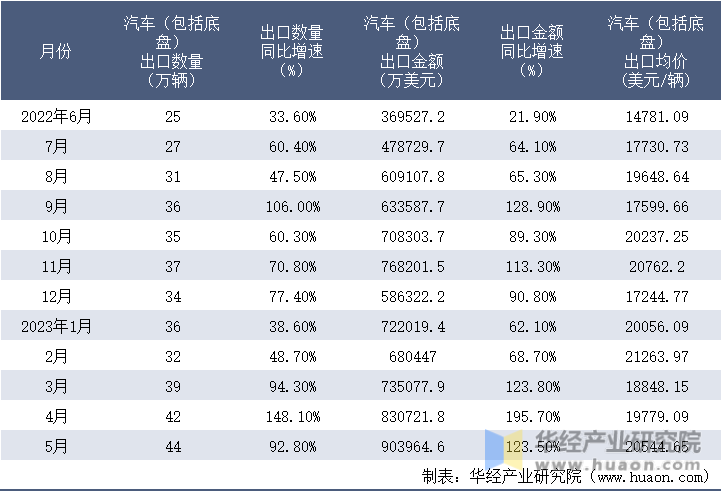 2022-2023年5月中国汽车（包括底盘）出口情况统计表