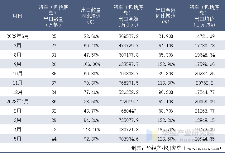 2022-2023年5月中国汽车（包括底盘）出口情况统计表