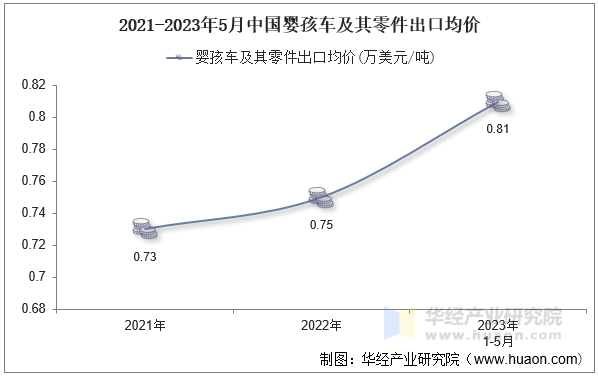 2021-2023年5月中国婴孩车及其零件出口均价