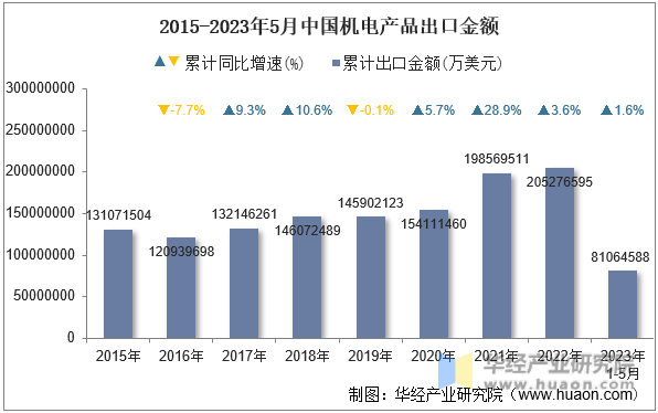 2015-2023年5月中国机电产品出口金额